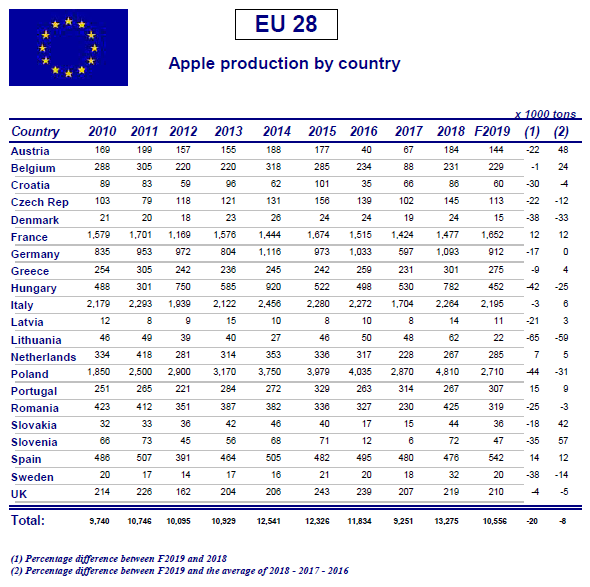 WAPA - Svjetska udruga industrije jabuka i krušaka izdala je prvu procjenu uroda